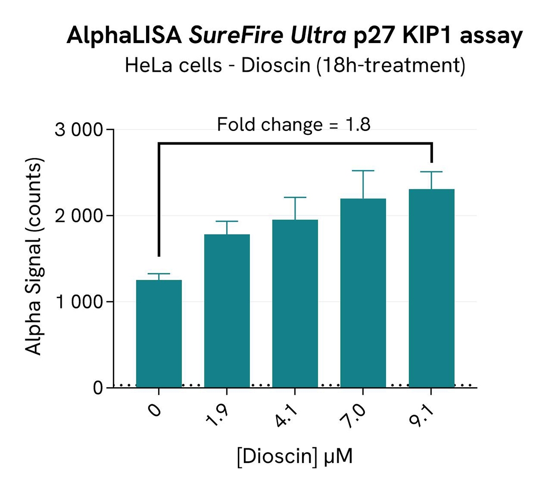 assay validation inhibitor Dioscin SF p27 SKP2 total