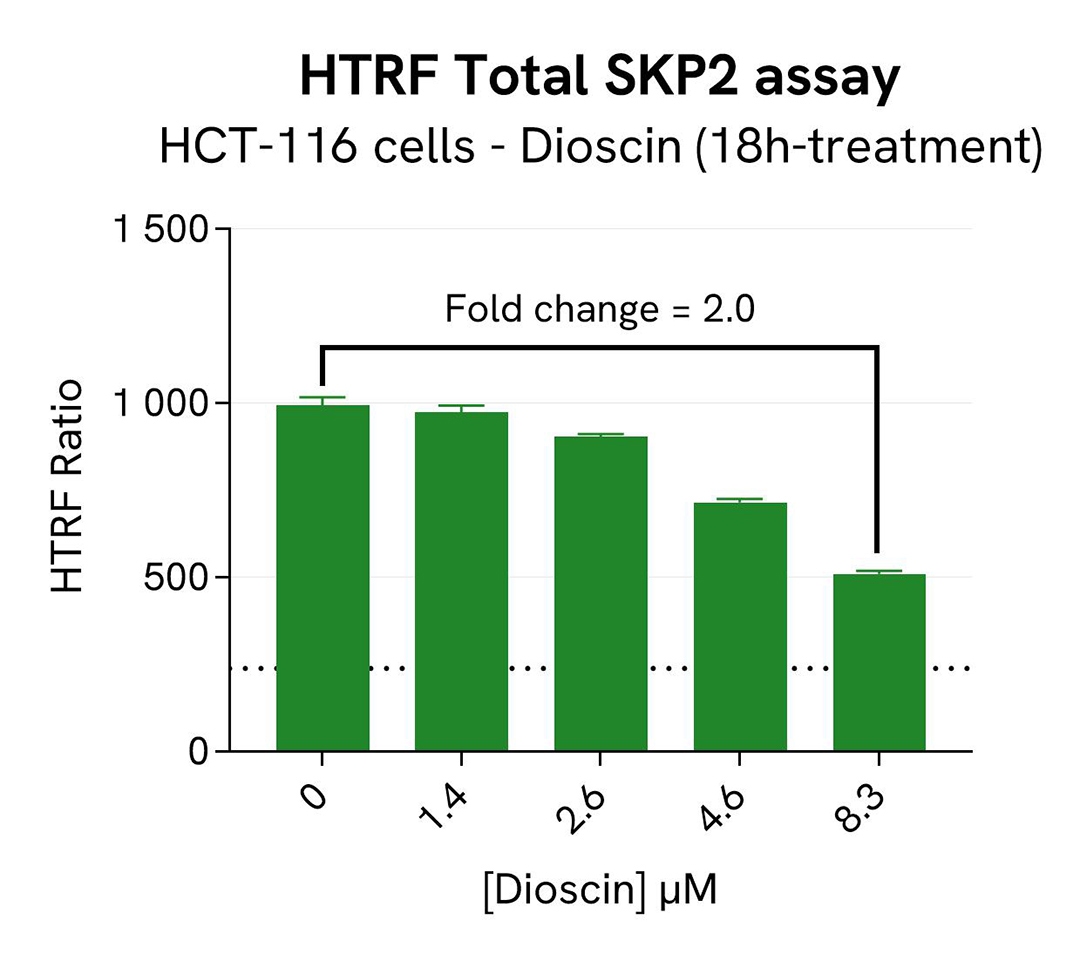 assay validation inhibitor Dioscin SKP2 total