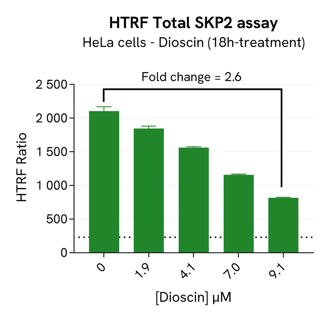 assay validation inhibitor Dioscin SKP2 total