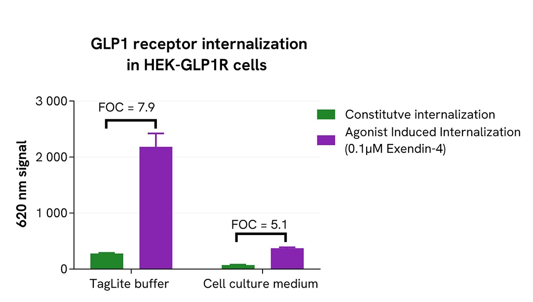 assay validation inhibitor Eu-SNAP