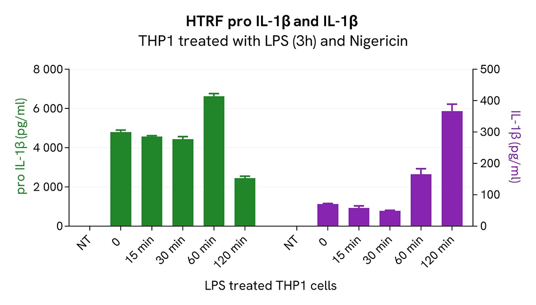 assay validation nigericin pro-IL1beta