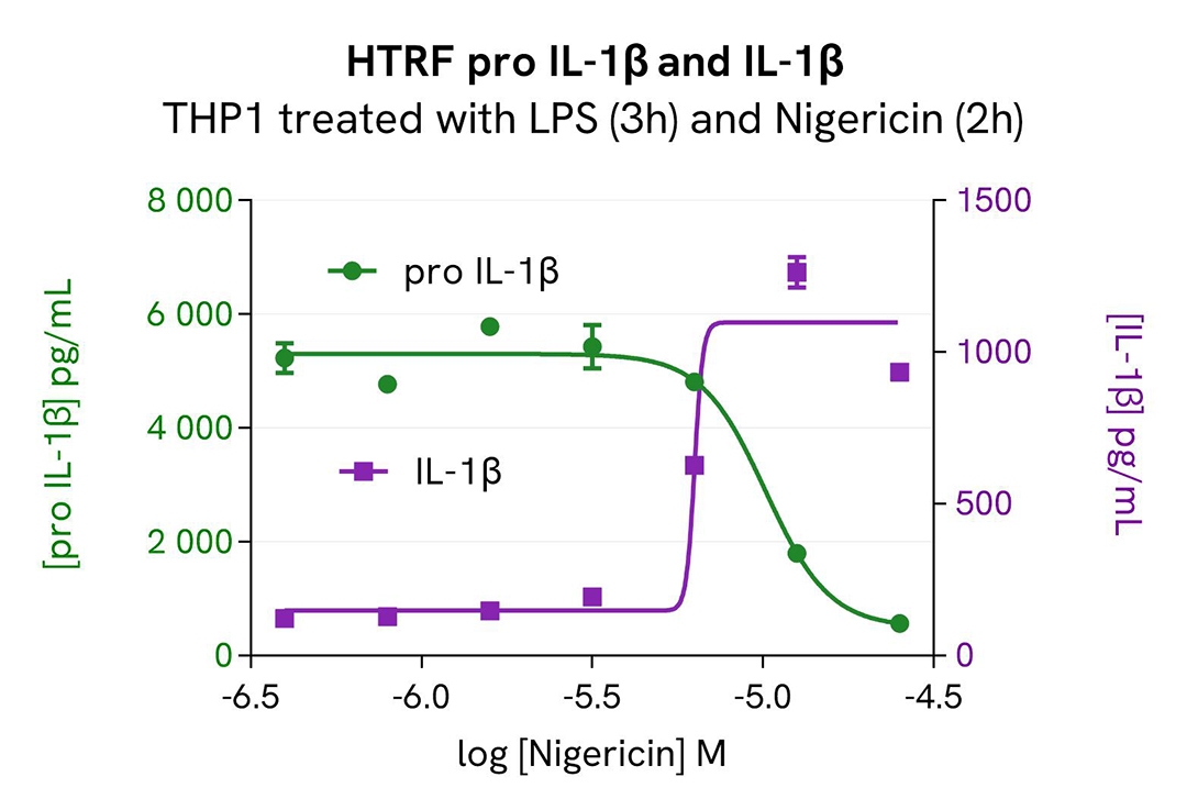 assay validation nigericin pro-IL1beta