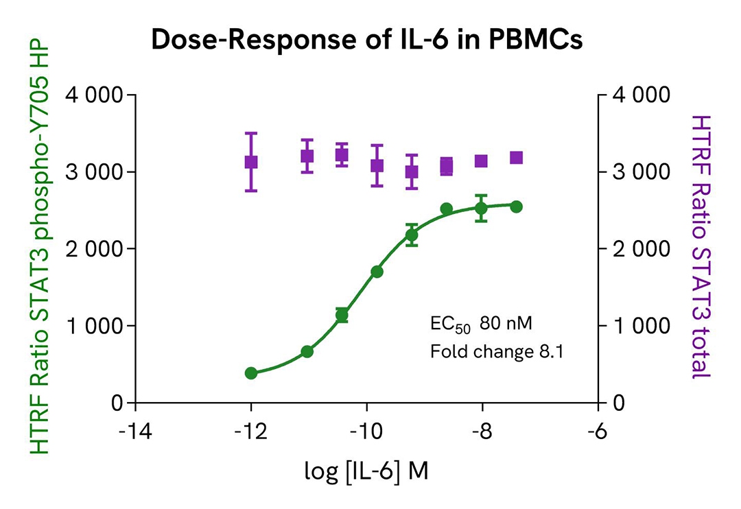 assay validation PBMC HP STAT3 Phospho-STAT3Y705