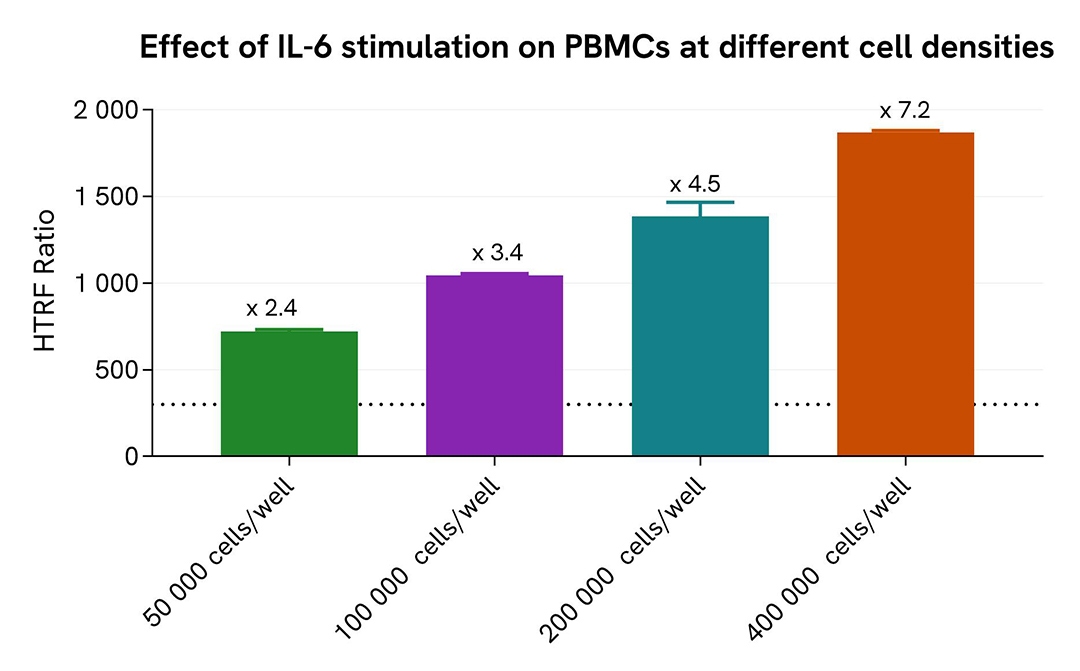 assay validation PBMC HPSTAT3 Phospho-STAT3Y705