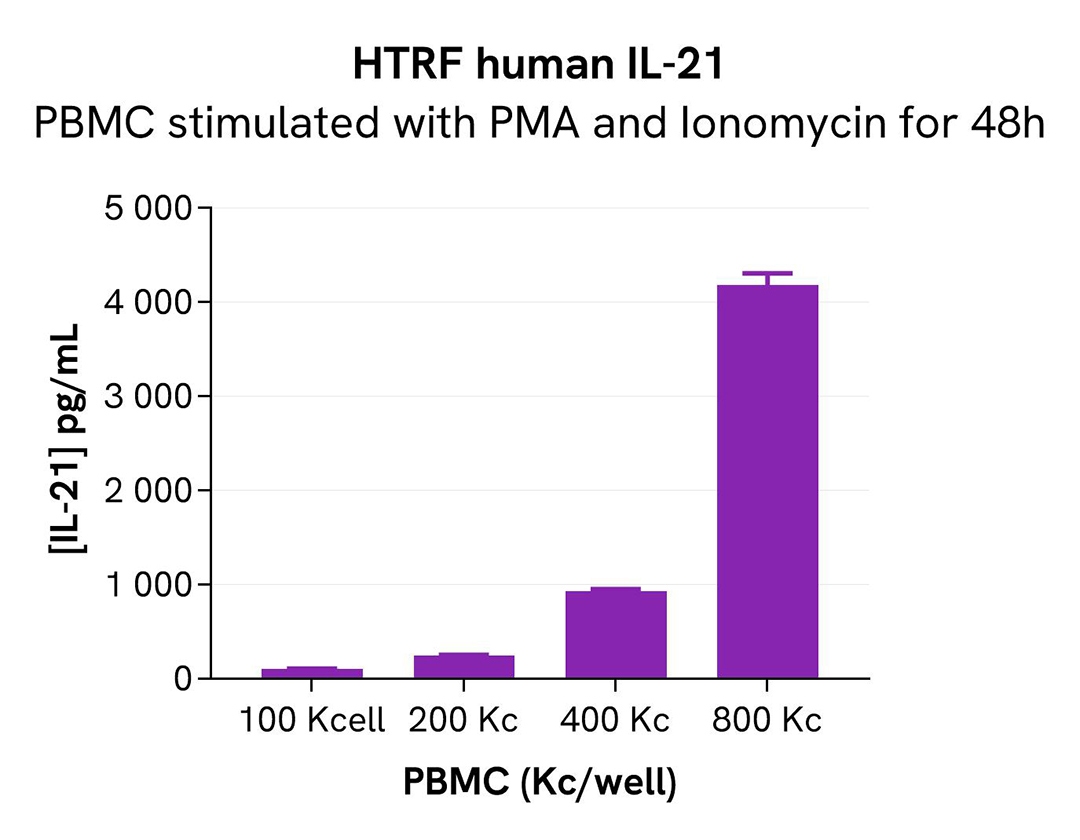 Validation of HTRF human IL-21 detection kit on PBMC cell supernatant