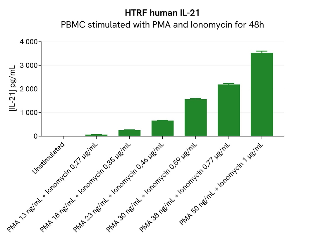 Validation of HTRF human IL-21 detection on PMA and Ionomycin treated PBMC cells