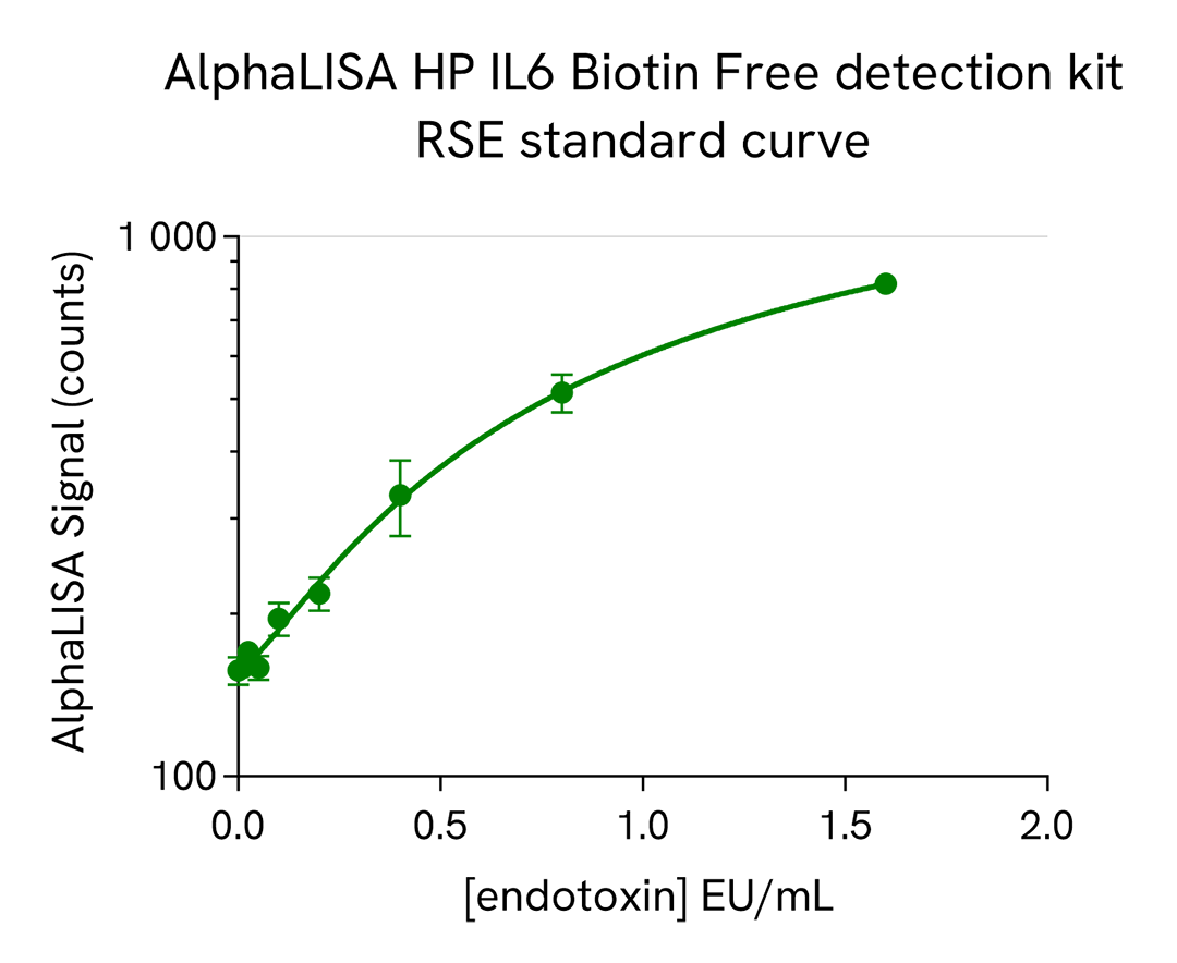 Endotoxin standard curve