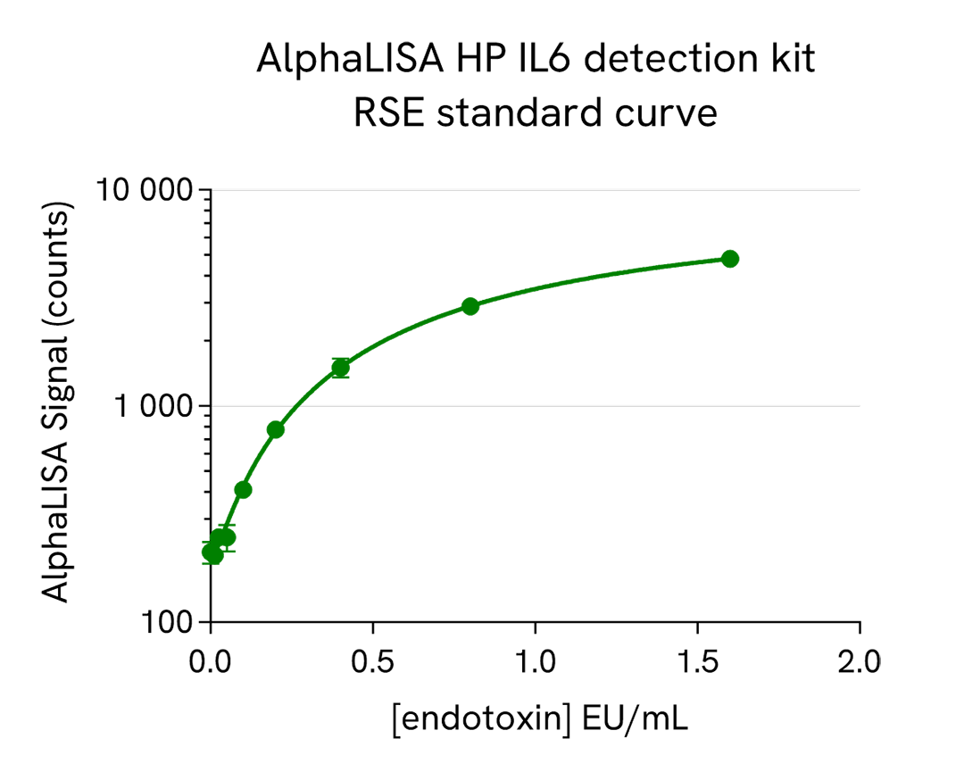 Endotoxin standard curve