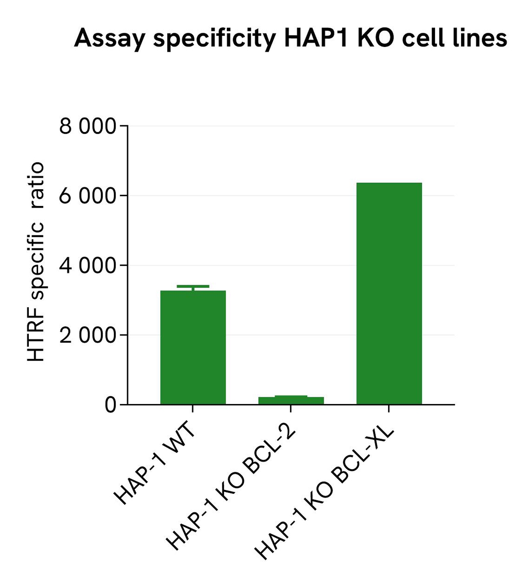 Validation of the specificity of total BCL-2 assay using HAP1 KO cell line