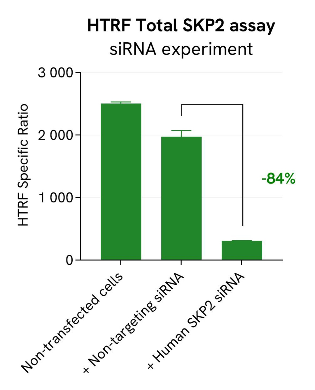 assay validation specificity SKP2 total