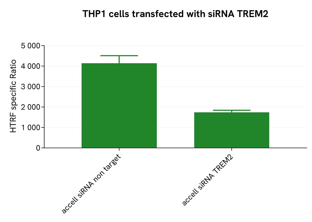 assay validation specificity soluble TREM2