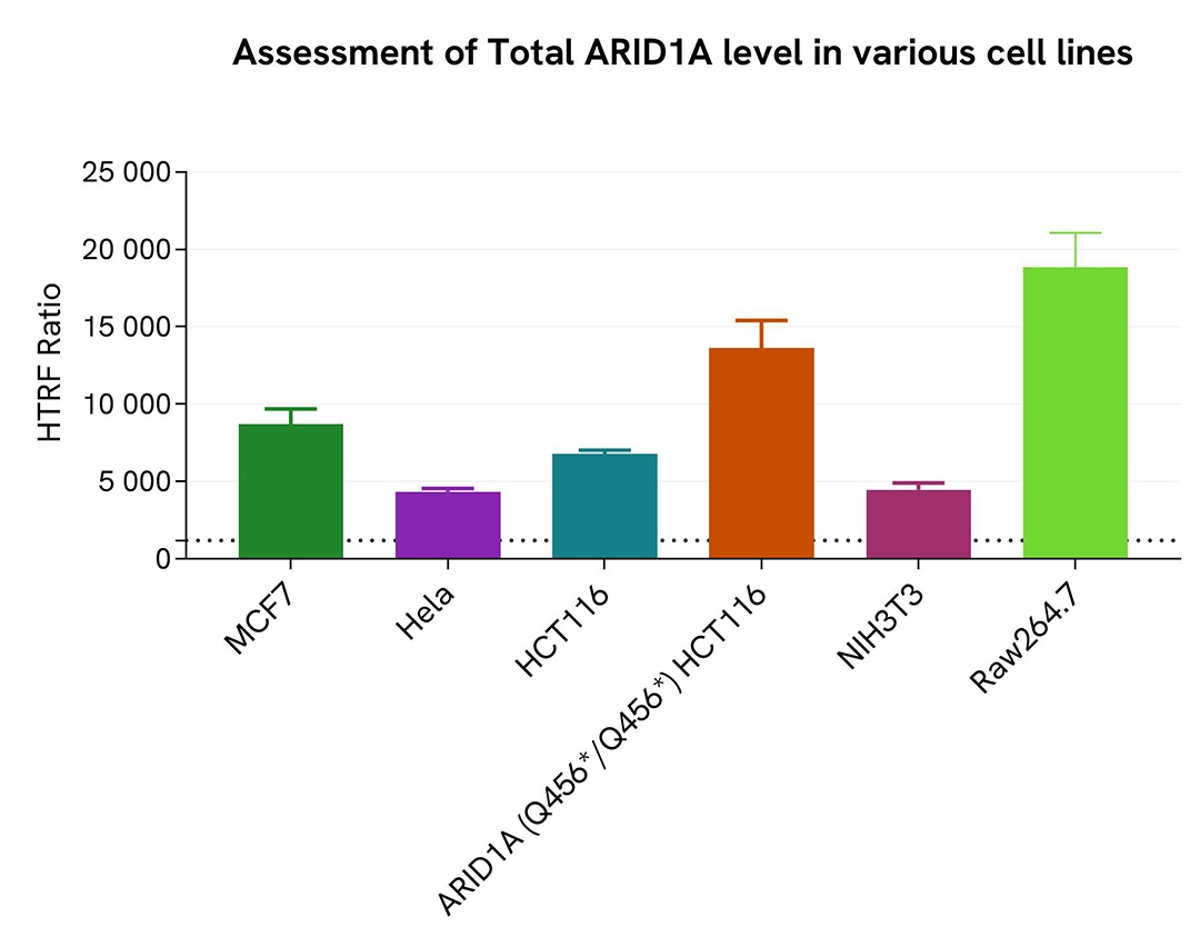 assay validation versatility ARID1A total