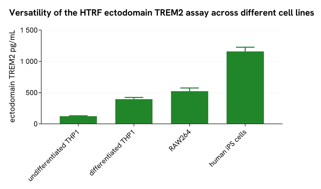 assay validation versatility ectodomain TREM2