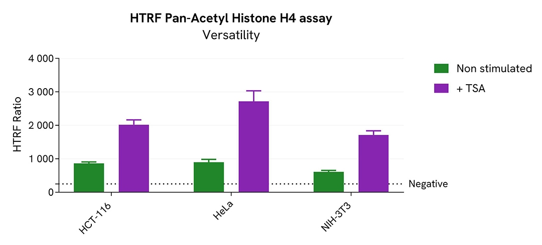 assay validation versatility Pan Acetyl H4