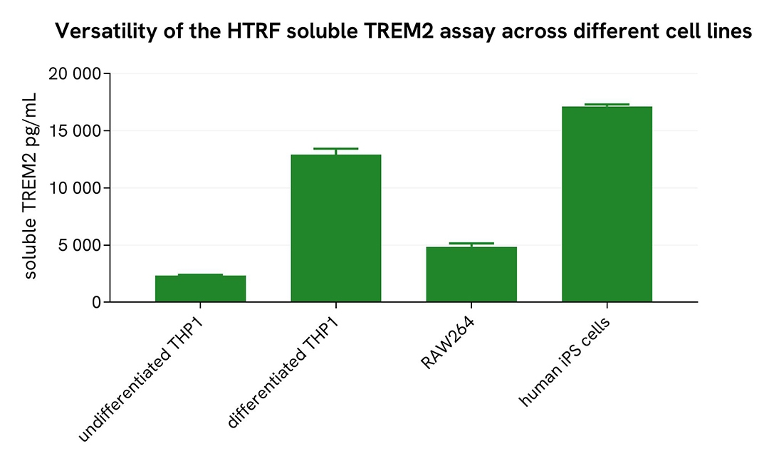 assay validation versatility soluble TREM2