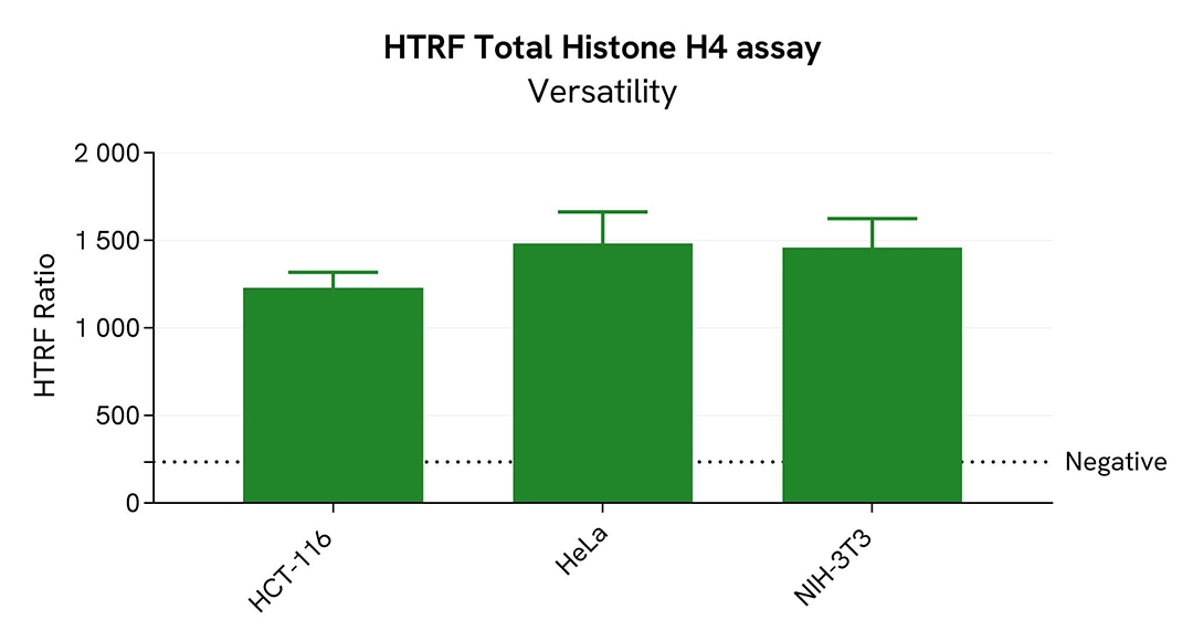 assay validation versatility Total H4