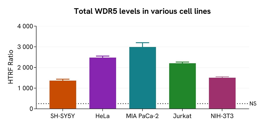 assay validation versatility WDR5 total