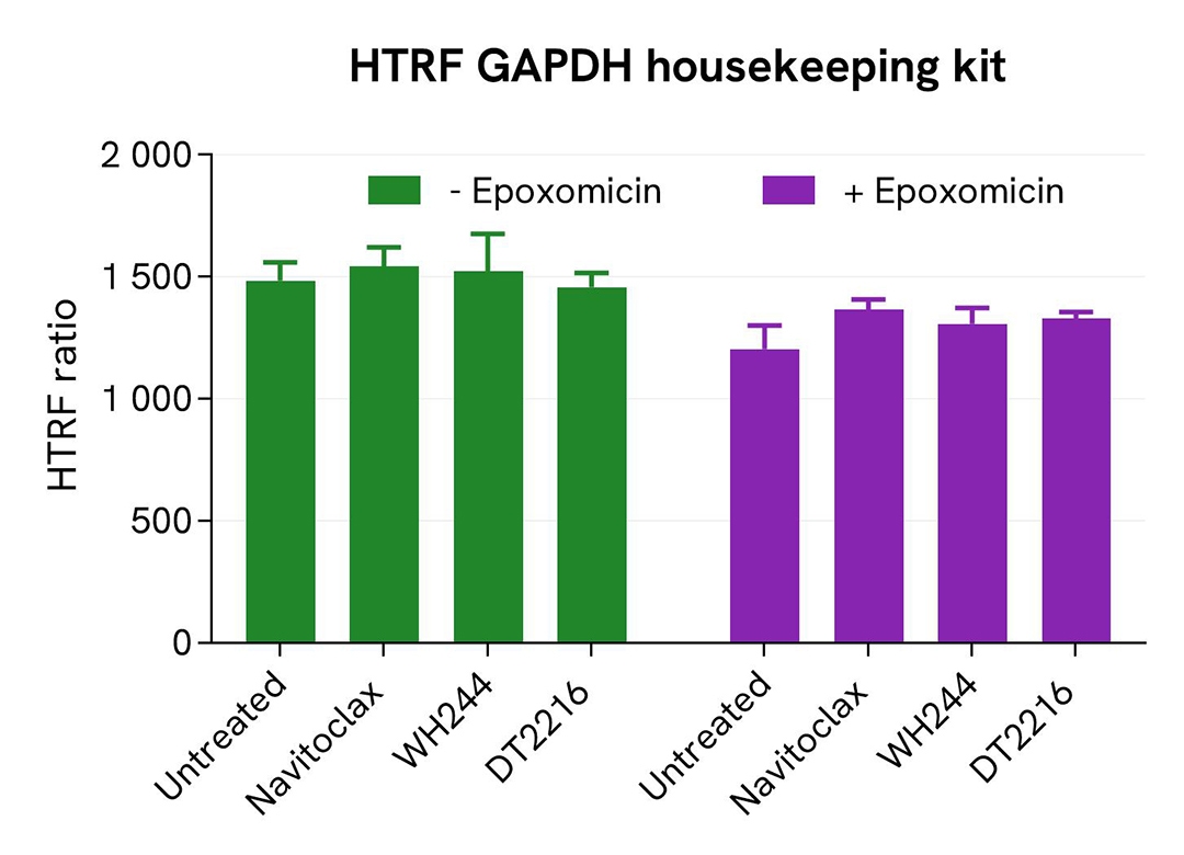 Assay validation - HTRF GAPDH Housekeeping Kit