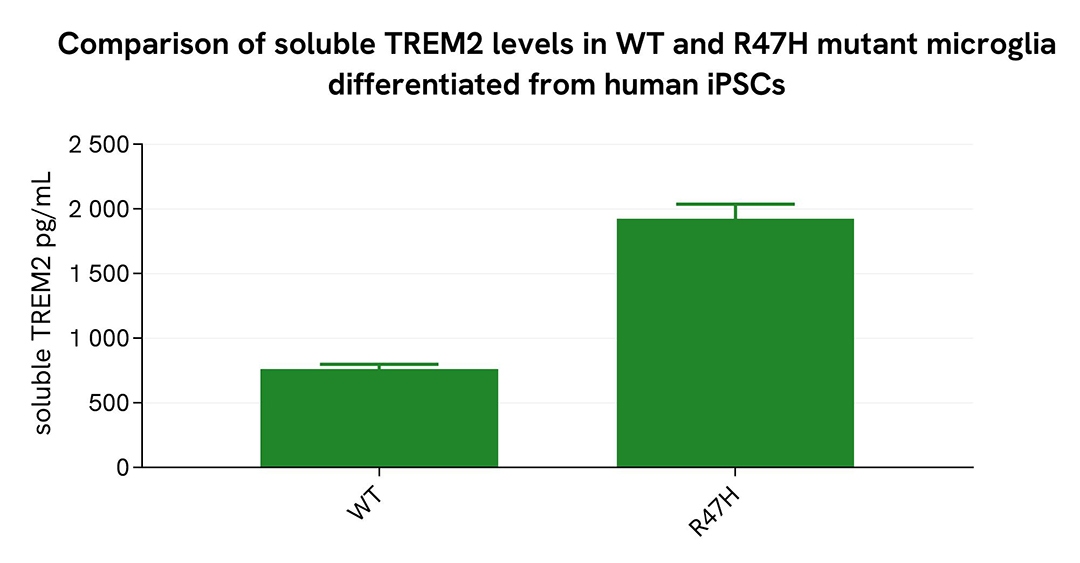 assay validation WT vs mutant TREM2 human iPSc soluble TREM2