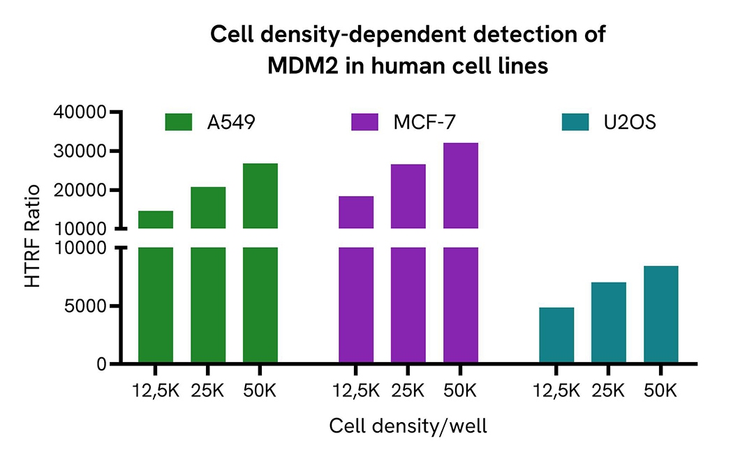 Versatility of Total MDM2 assay