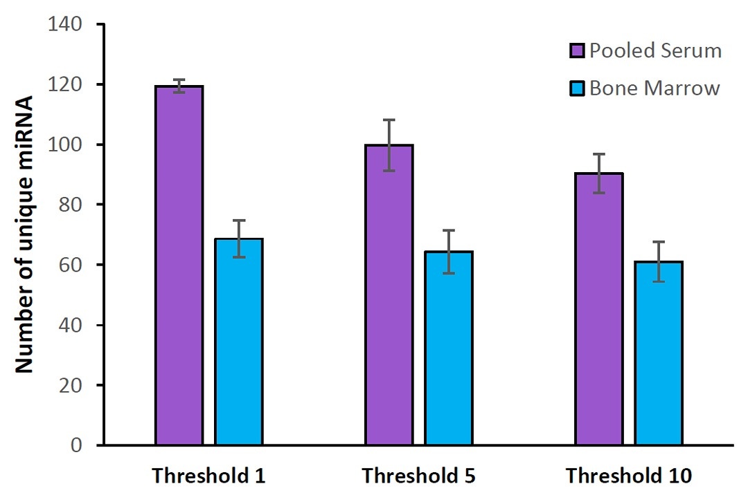 Average number of unique microRNA discovered from each sample