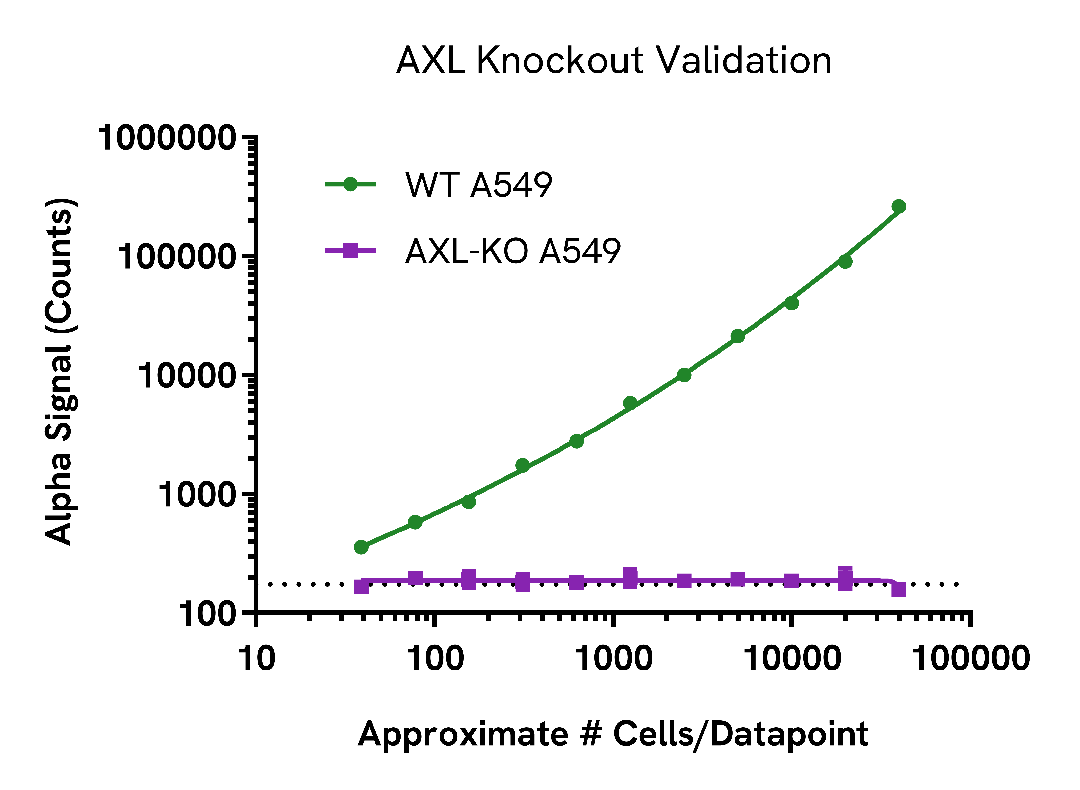 Knockout validation of AXL Total assay