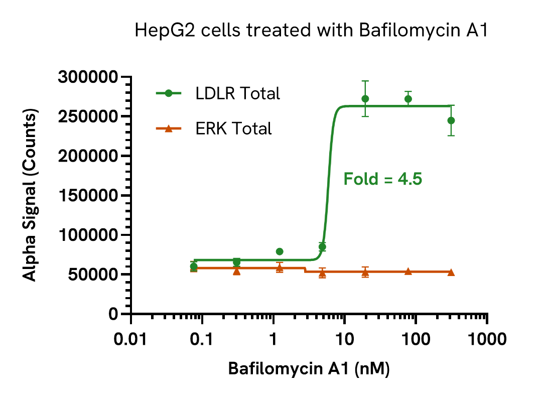 Pharmacological validation of LDLR assay – inhibition of degradation