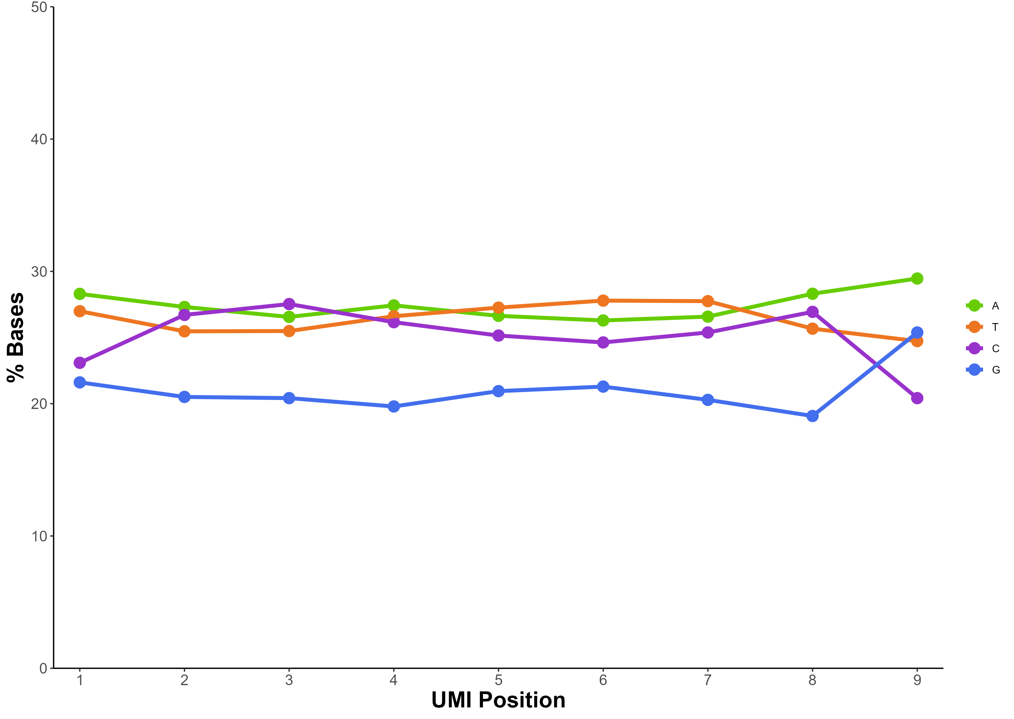 Balanced umi diversity nextflex udi umi dna seq miseq