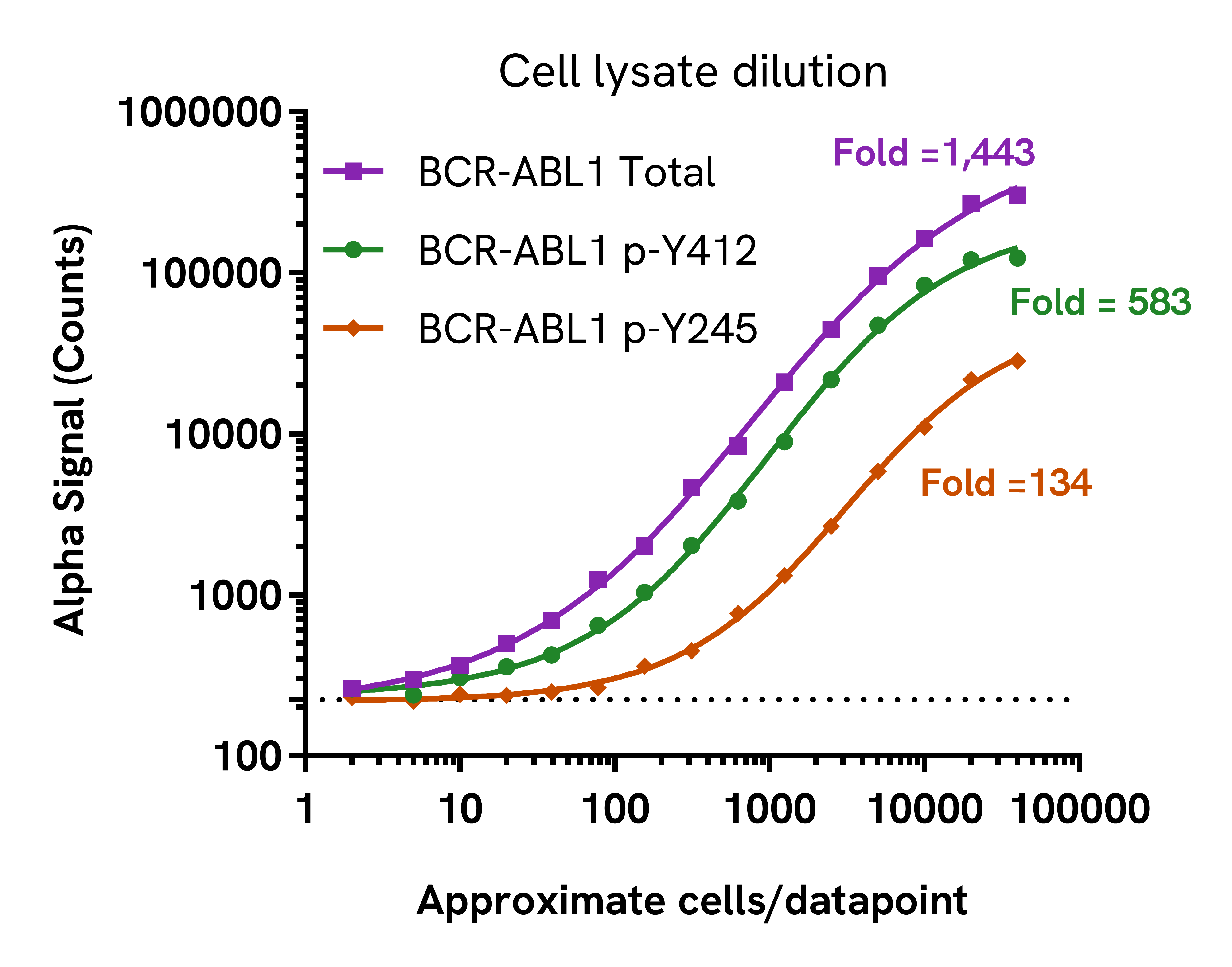 BCR-ABL1 assay sensitivity