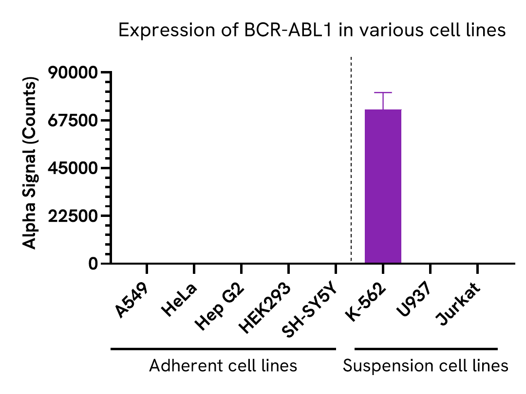 Versatility of BCR-ABL1 Total assay