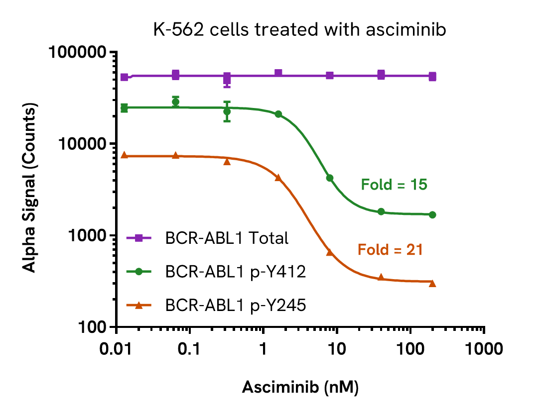 Pharmacological Validation (Inhibition) of BCR-ABL1 assay