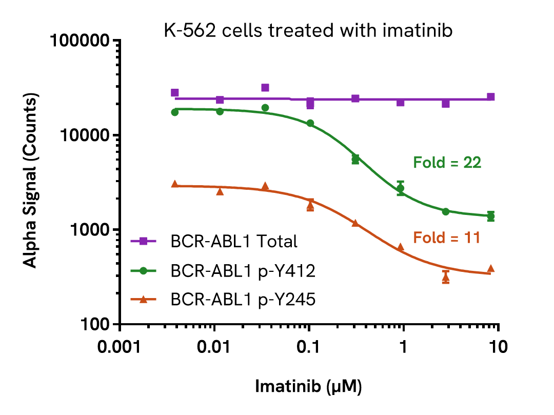 Pharmacological Validation (Inhibition) of BCR-ABL1 assay