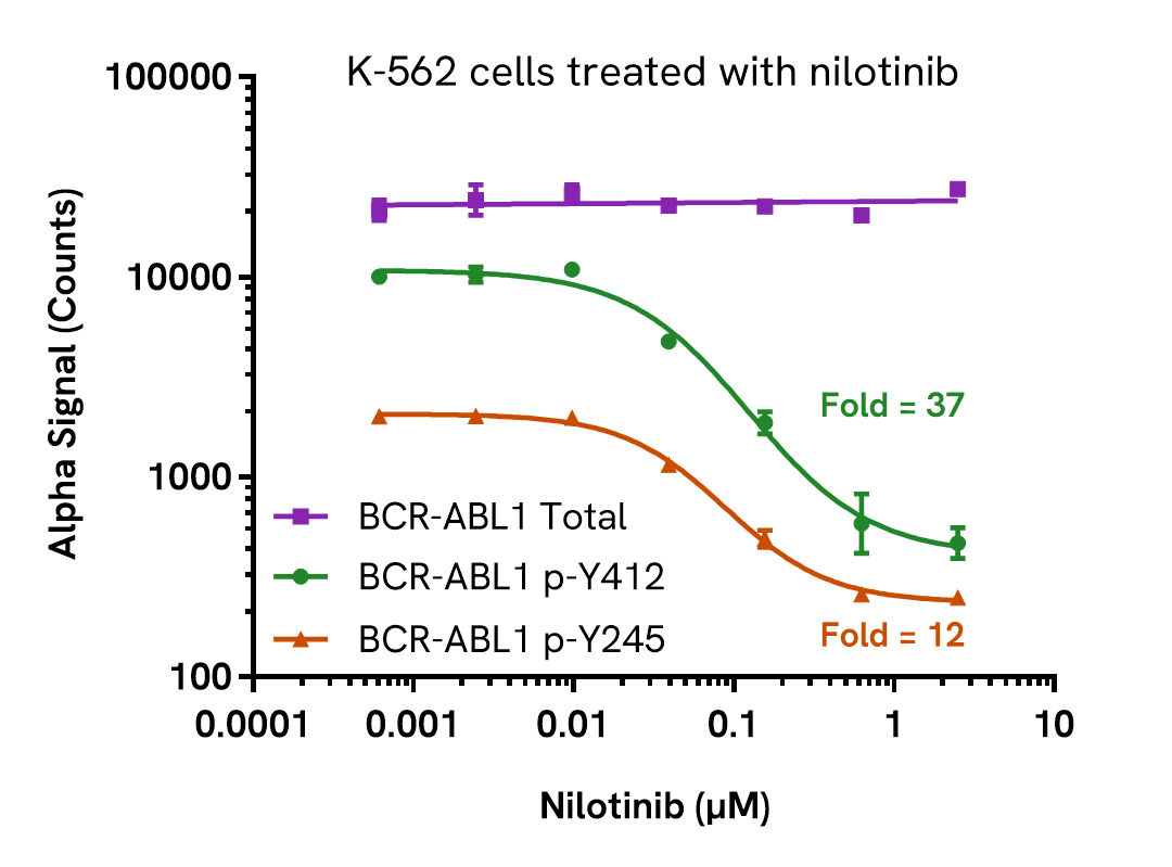 Pharmacological Validation (Inhibition) of BCR-ABL1 assay