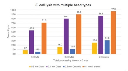 Automated homogenization and DNA extraction from murine GI tract tissue ...