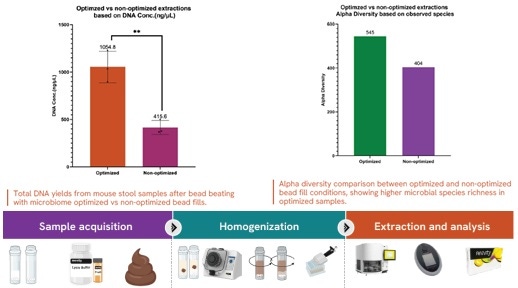 bead mill homogenizer omni brelite metagenomics microbiome stool feces ngs