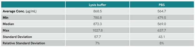 Table 1 - Bead mill homogenizer for tissue lysis comparing assay buffers for protein concentration data table.