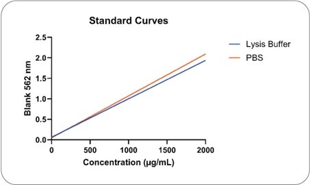 Figure 2 - Bead mill homogenizer for tissue lysis comparing assay buffers for protein extraction and BCA standard curve