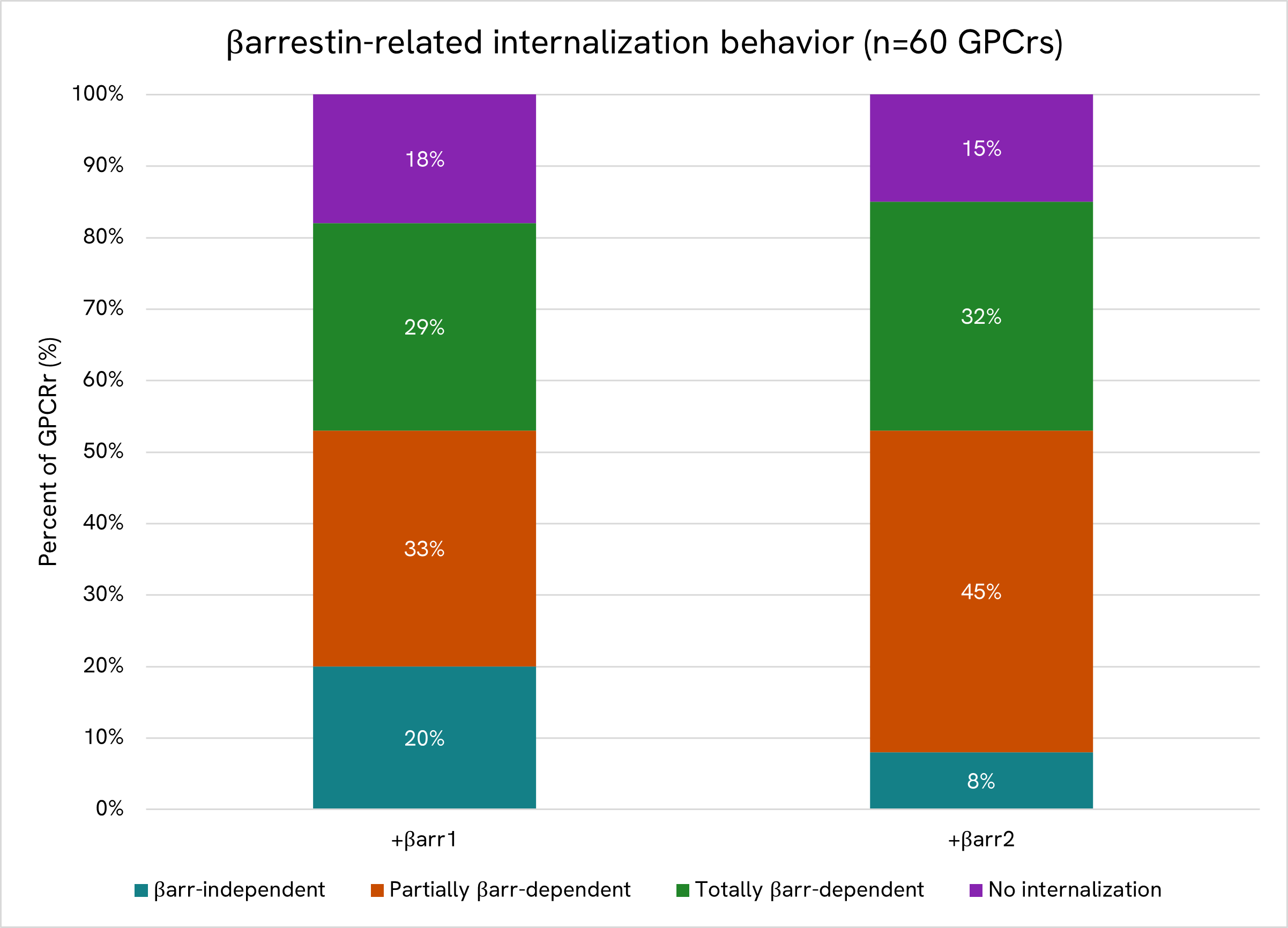 Classification of the 60 GPCRs