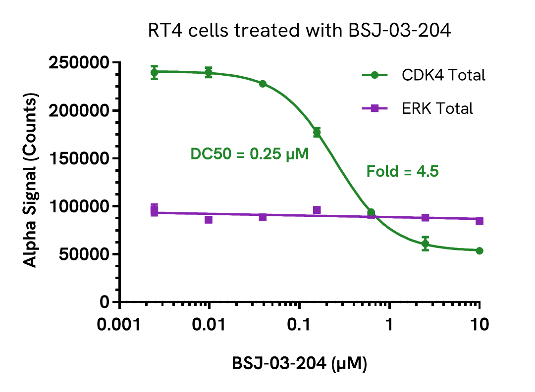 Pharmacological Validation (Inhibition) of CDK4 Total assay