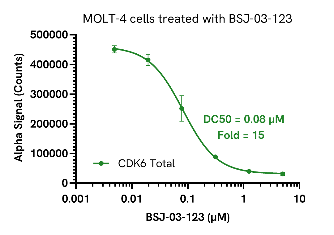Pharmacological Validation (Inhibition) of CDK6 Total assay