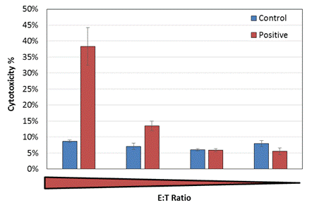 CAR-T E:T Ratio Dependent Cytotoxicity Results