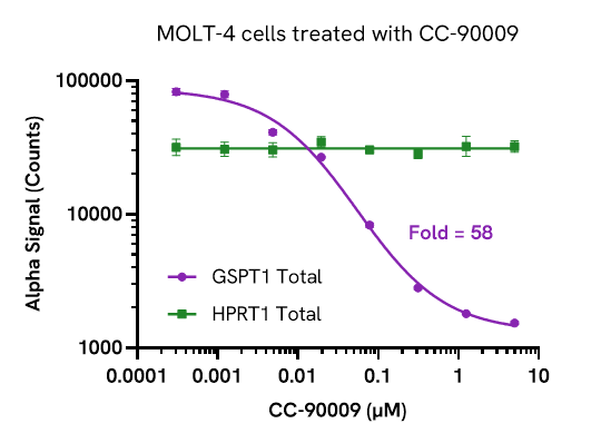 Pharmacological Validation of HPRT1 Total assay