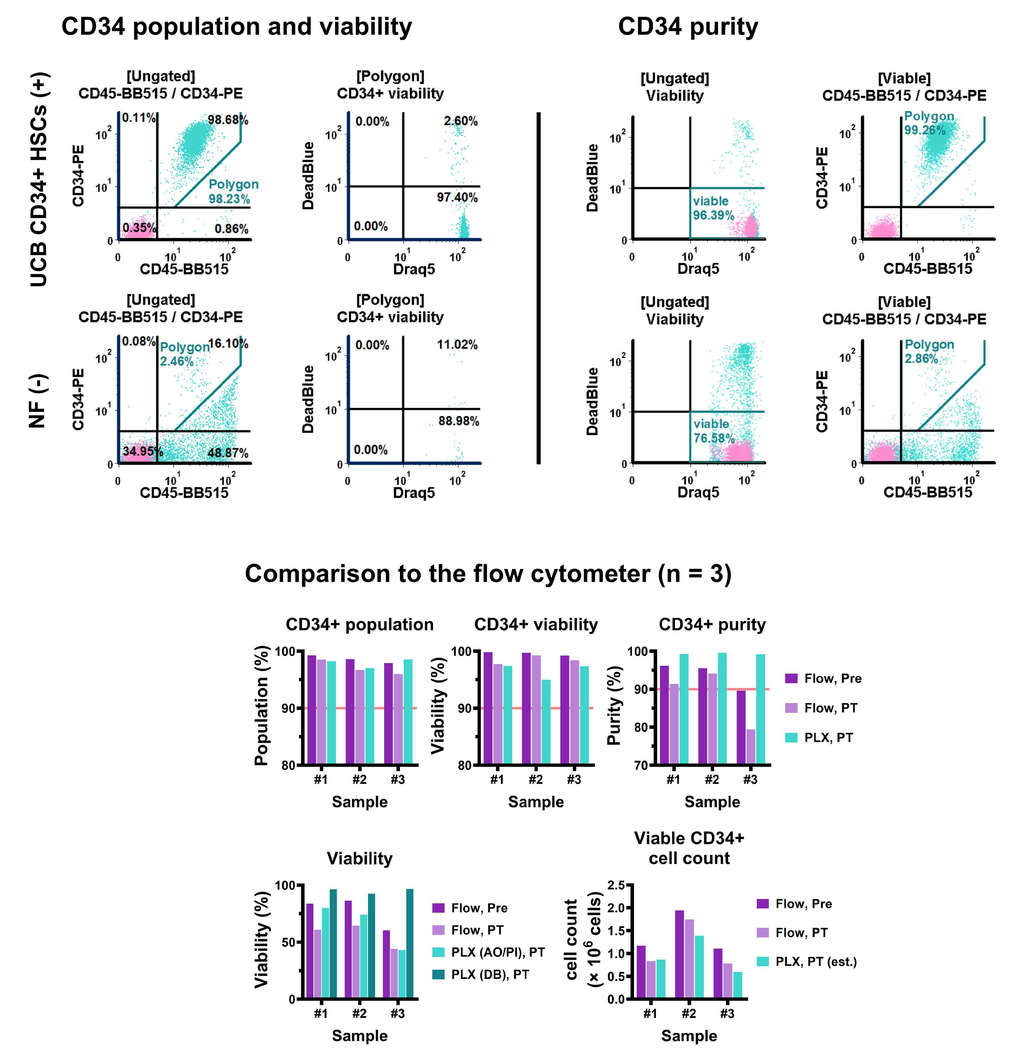 cd34+ blog in image