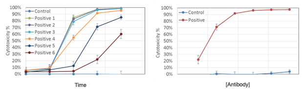 CDC Time-Dependent Dose Response Results