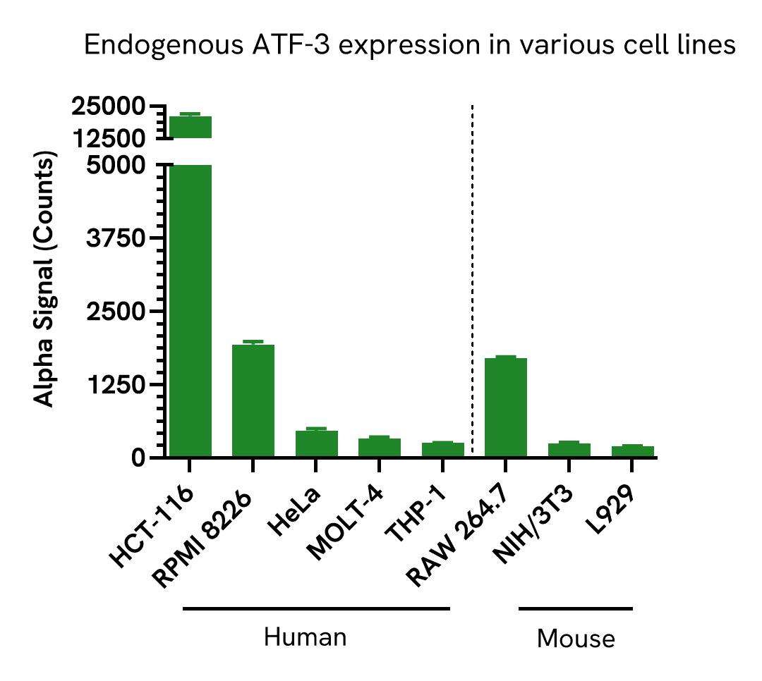 ATF-3 Total assay versatility