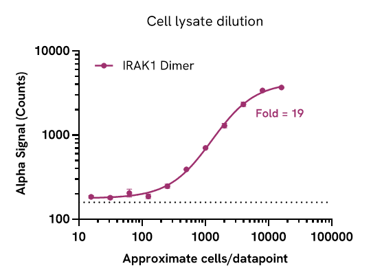 Sensitivity of the IRAK1 Dimer assay