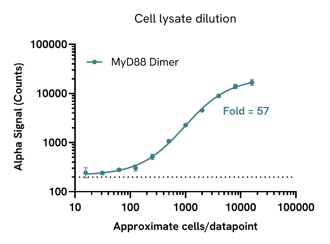 Sensitivity of the MyD88 Dimer assay
