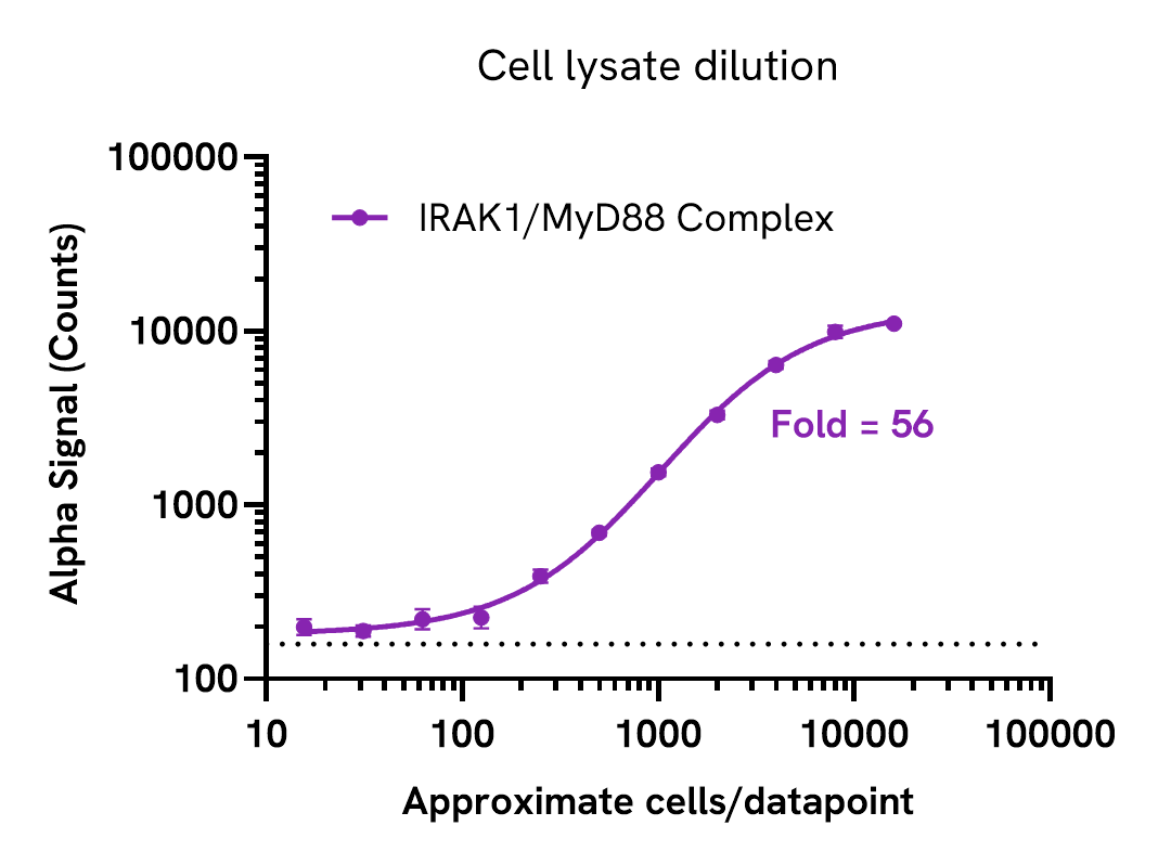 Sensitivity of the IRAK1/MyD88 Complex assay