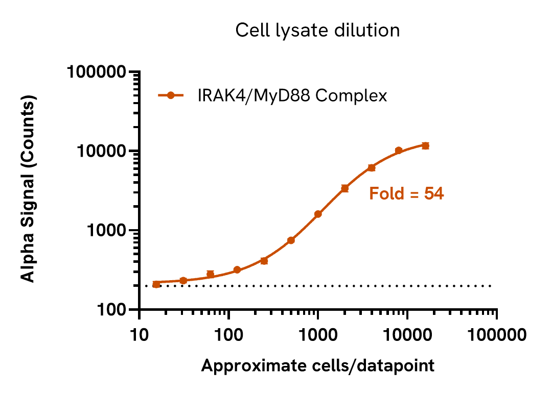 Sensitivity of the IRAK4/MyD88 Complex assay