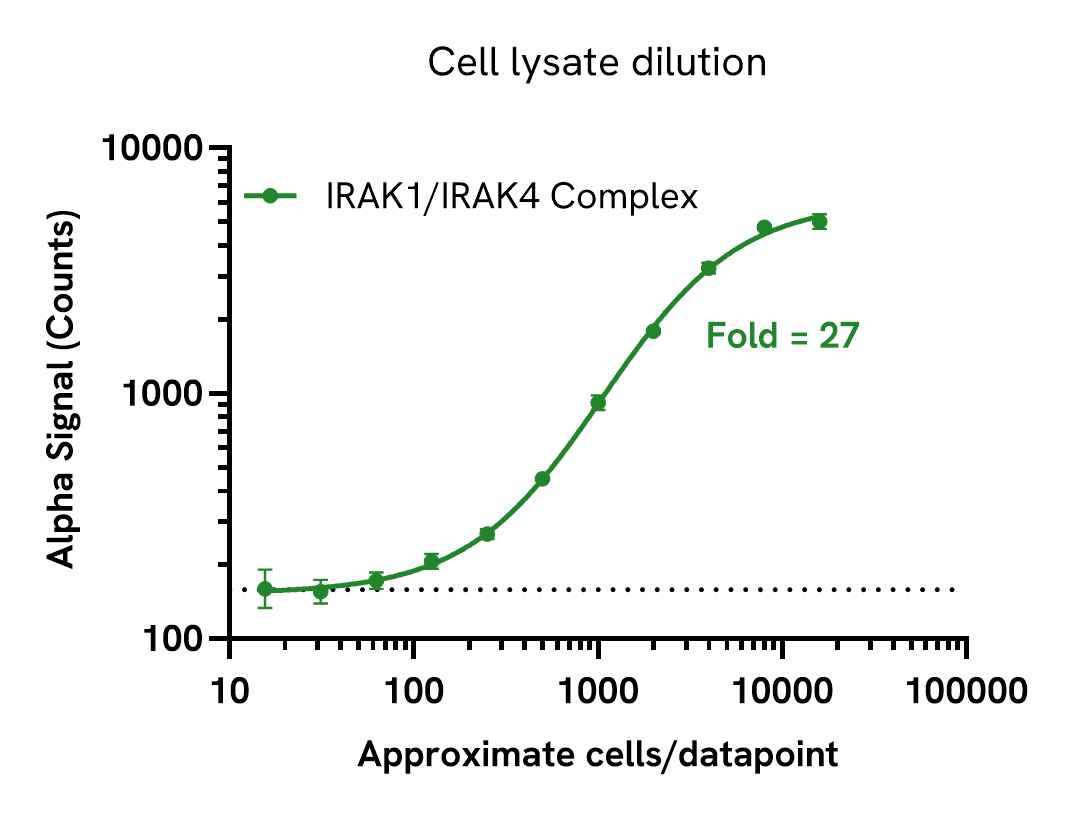 Sensitivity of the IRAK1/IRAK4 Complex assay
